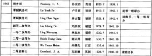 1942年在闽海关任职的高级官员（来源：《中国近代海关高级职员年表》）